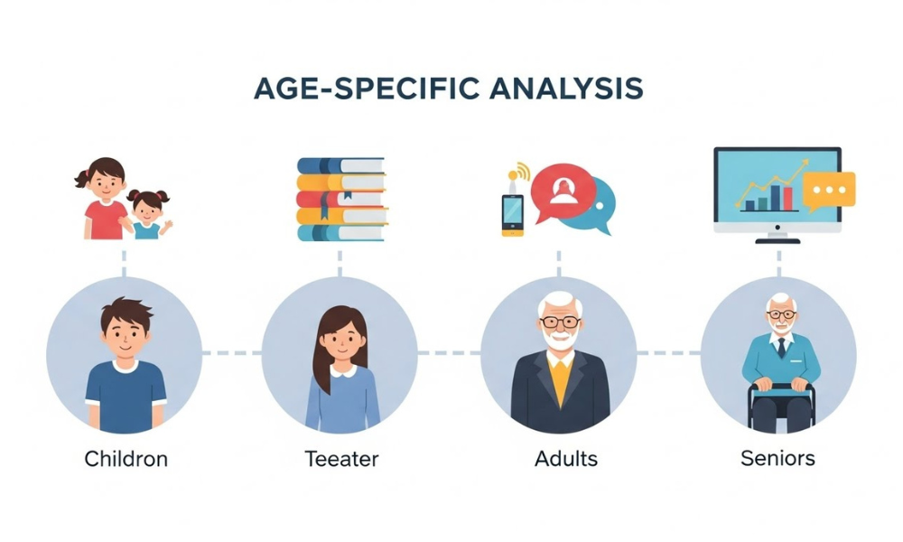 AGE-SPECIFIC ANALYSIS graphic displaying four age categories: Children with caregivers, Teenager, Adults with education and communication symbols, Seniors with data display