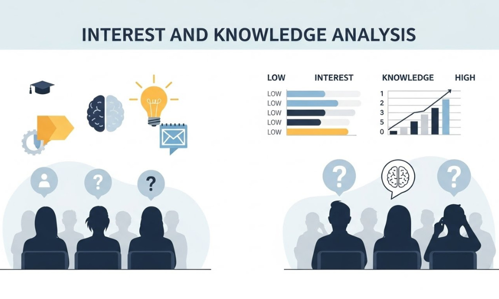 Interest And Knowledge Analysis graphic displaying a graduation cap, brain, lightbulb, and communication symbols with interest and knowledge bar graphs and people with question bubbles representing Interest And Knowledge Analysis concepts.